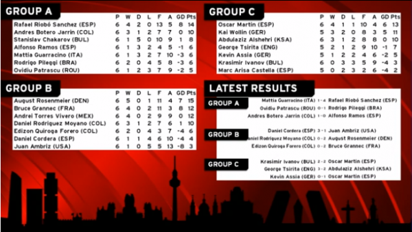 And the final results are in, the 8 quarter finalists have been determined.