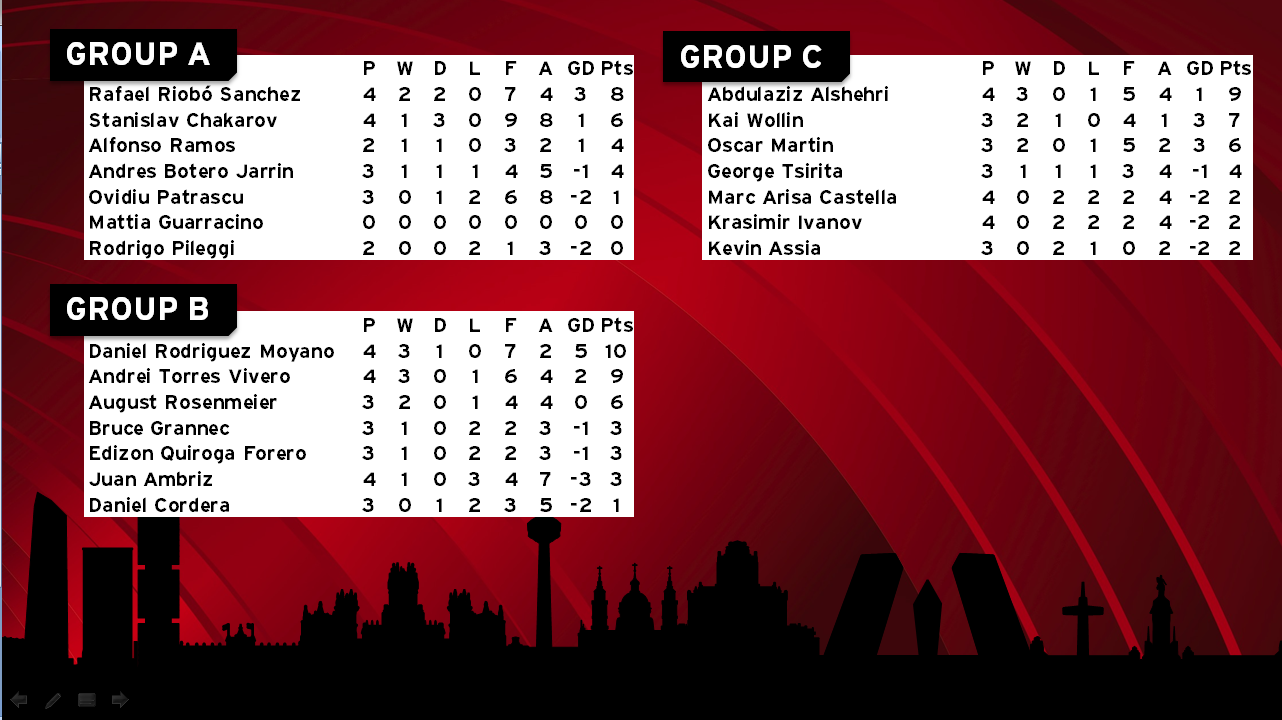 And here are the Group Standings after Day 1!