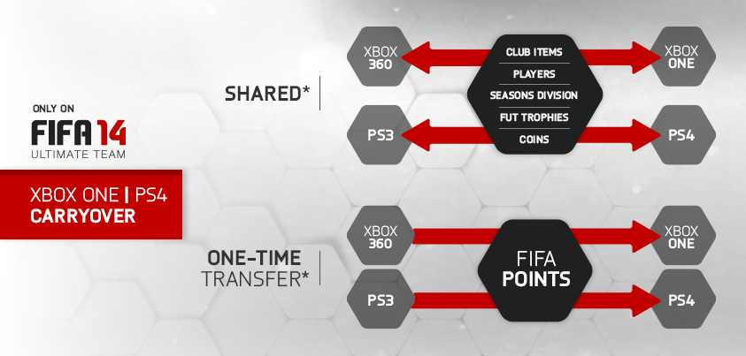 FIFA 14: Ultimate Team will allow fans to bring their Ultimate Team experiences with them to the new generation of consoles this year.
